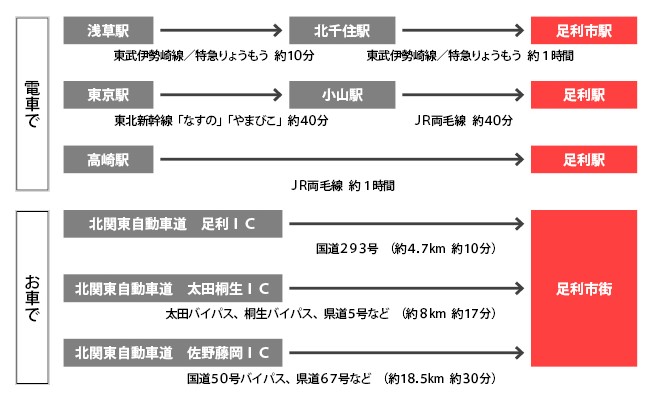 足利市への交通ルートの図