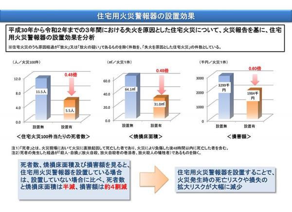 住宅用火災警報器の設置効果