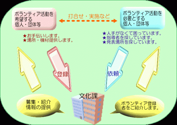 芸術文化ボランティアの仕組みの図