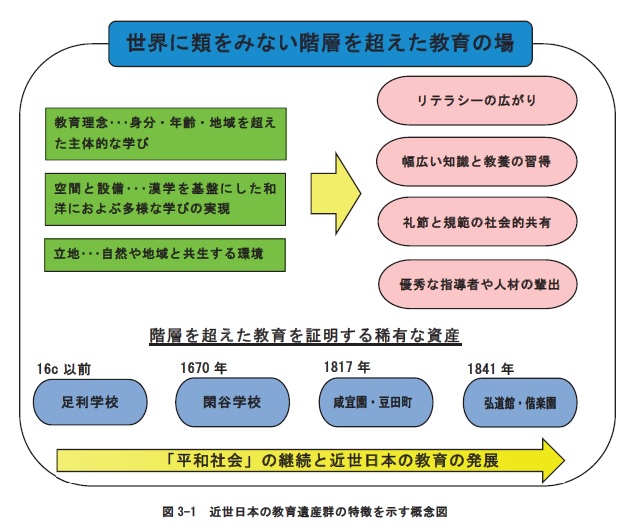 近世日本の教育遺産群の特徴を示す概念図