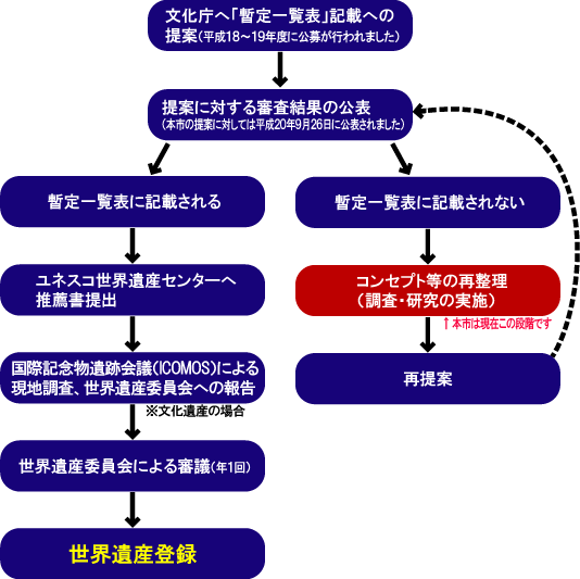 日本国内における世界遺産登録の流れ（概要）の図