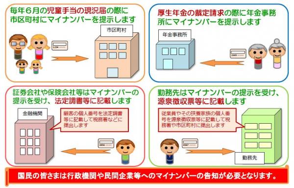 マイナンバーを利用する場面の図