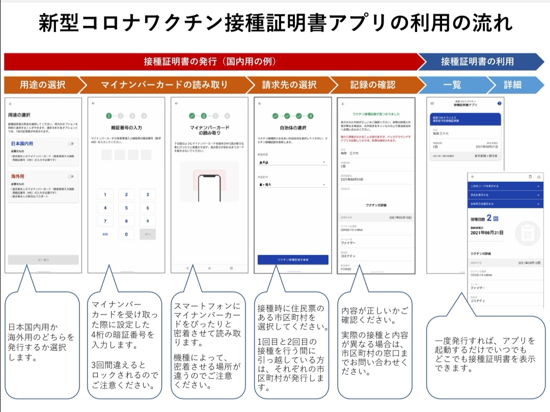 新型コロナワクチン接種証明アプリ利用の流れの画像