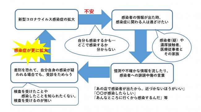 憶測や不確かな情報を流したり、感染者への誹謗中傷の言葉は、差別を恐れて自分自身の感染が疑われる場合でも、受診をためらうことにつながり、結果として感染症をさらに拡大させる可能性があります。