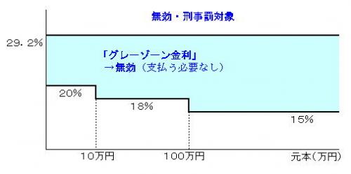 グレーゾーン金利を説明する図