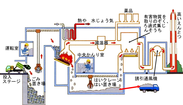 南部クリーンセンターの仕組みイラスト