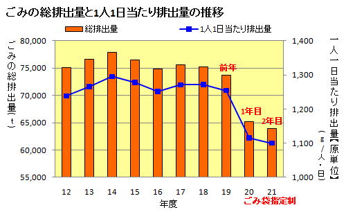 ごみの総排出量と1人1日当たり排出量の推移グラフ