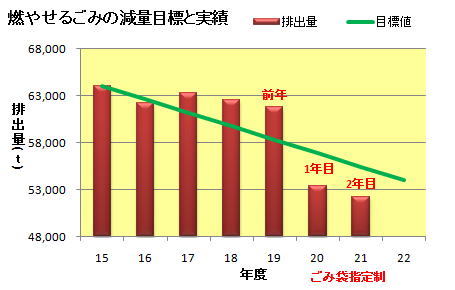 燃やせるごみの減量目標と実績グラフ