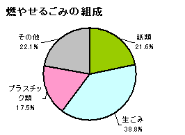 燃やせるごみの組成円グラフ