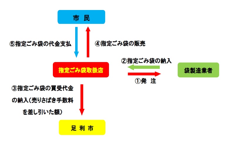 指定ごみ袋取扱イメージ