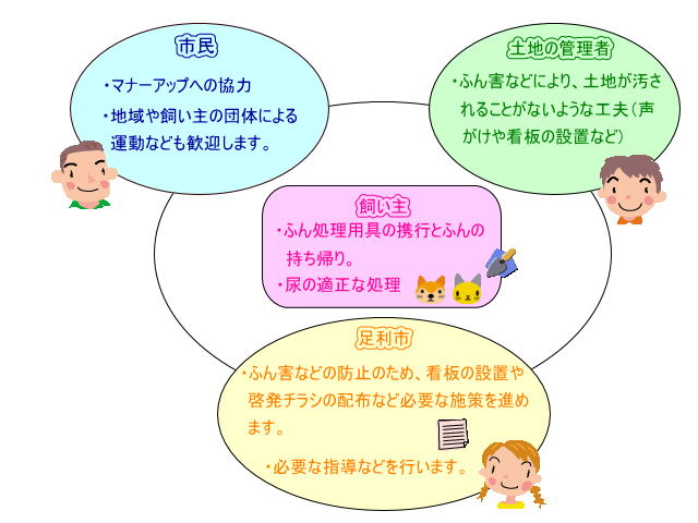 ふん害防止マナーアップ図