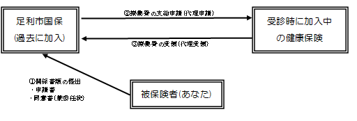 保険者間調整の画像