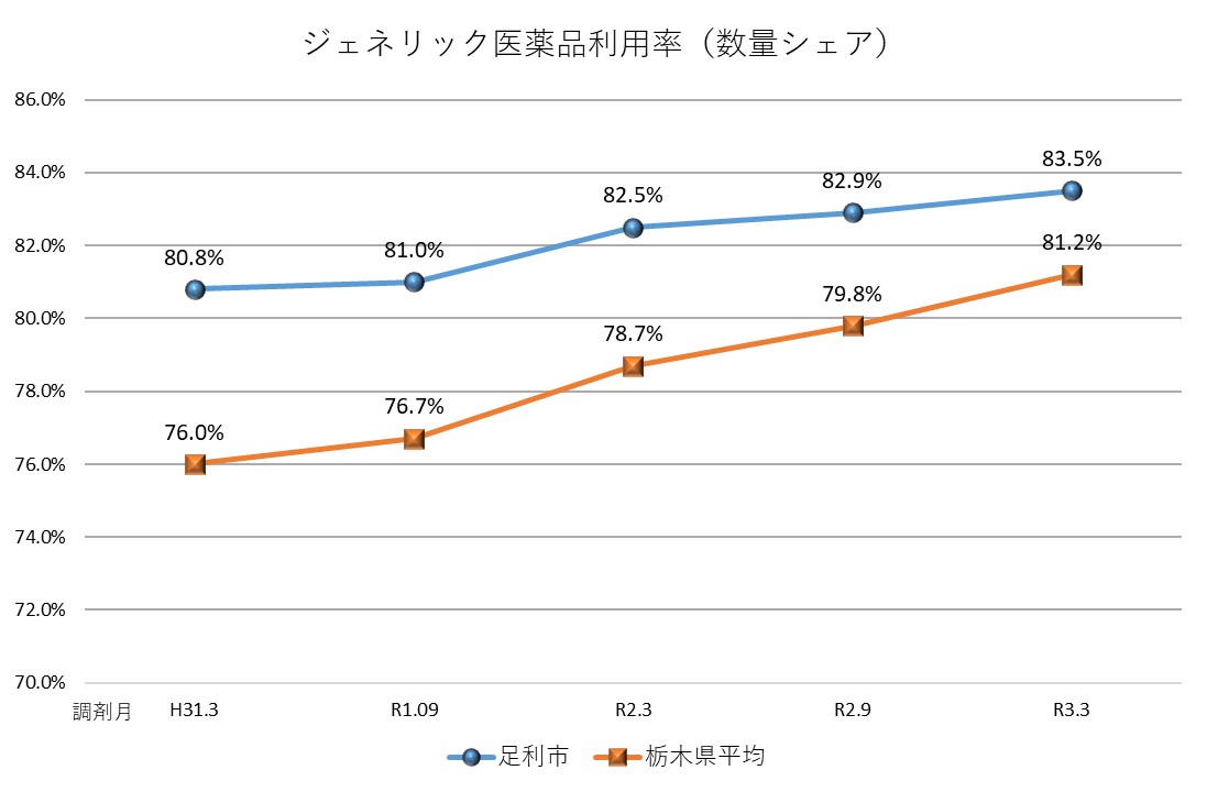 ジェネリック医薬品利用率（数量シェア）画像