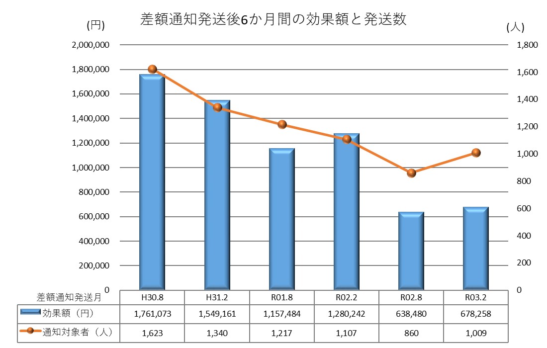 差額通知発送後6か月間の効果額と発送数の画像