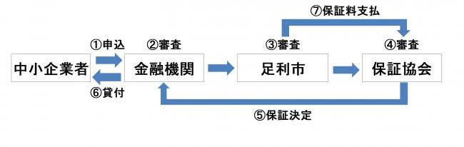 手続きの流れ図