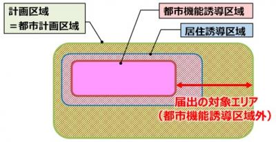 届出の対象となる行為1