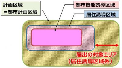 届出の対象となる行為説明図3