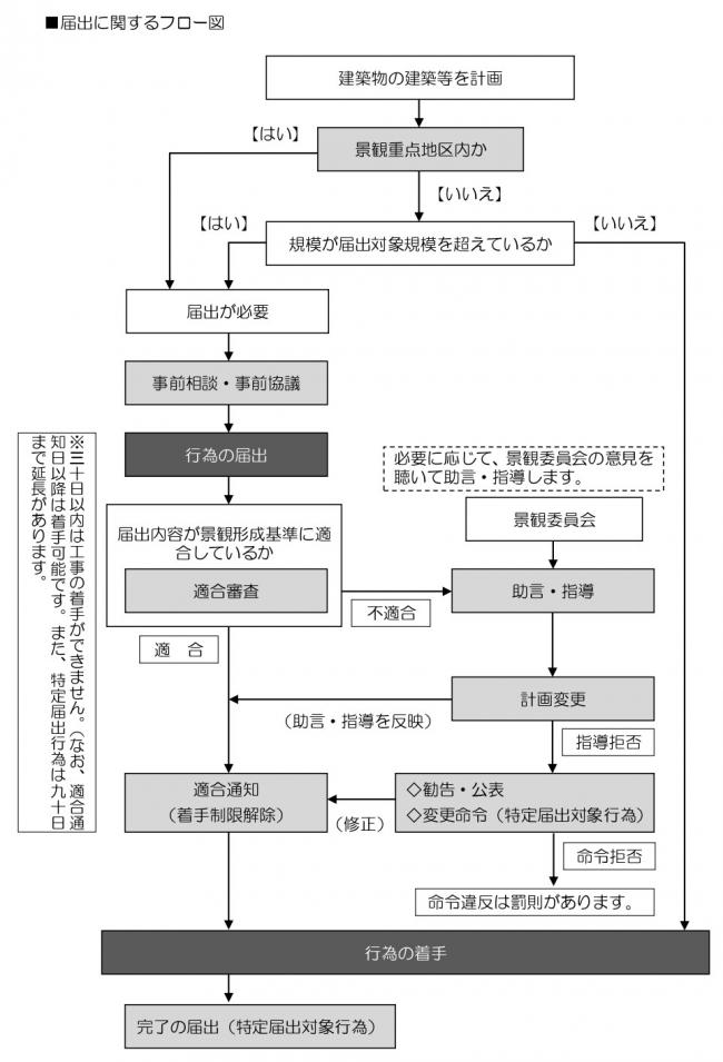 届出の流れ説明図