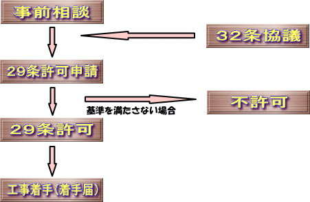 29条許可申請の流れ図1