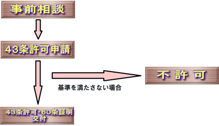 43条許可申請の流れ図