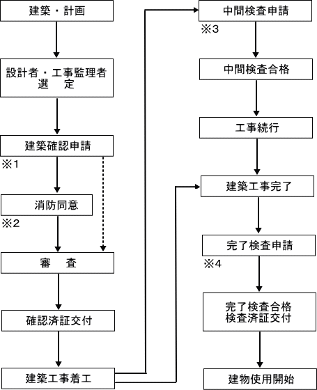 足利市の建築確認から完了までの流れです。