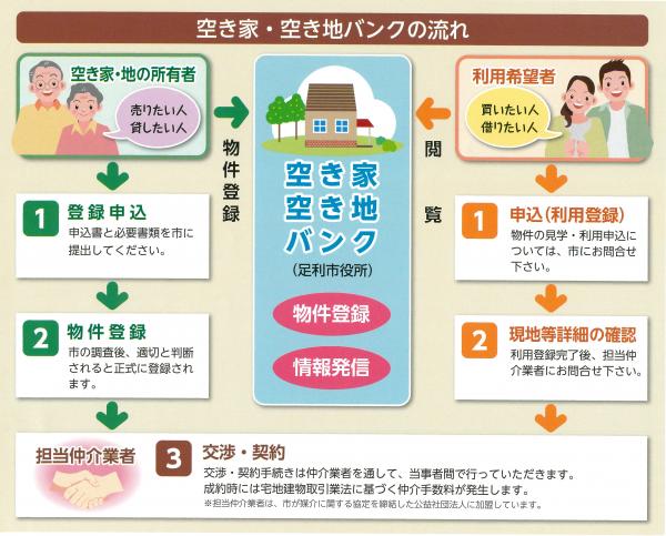 空き家バンクの流れ図