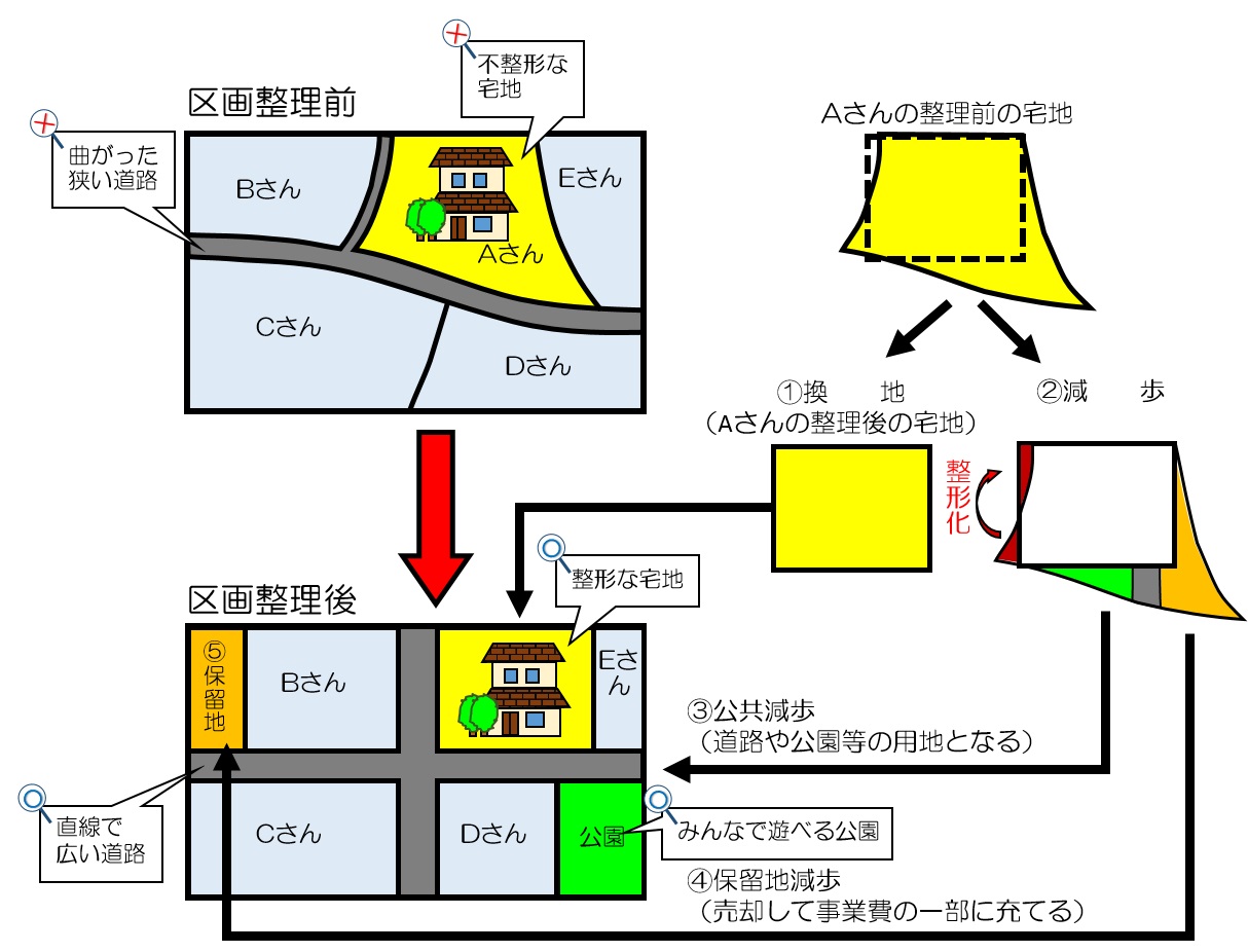 区画整理のイメージ