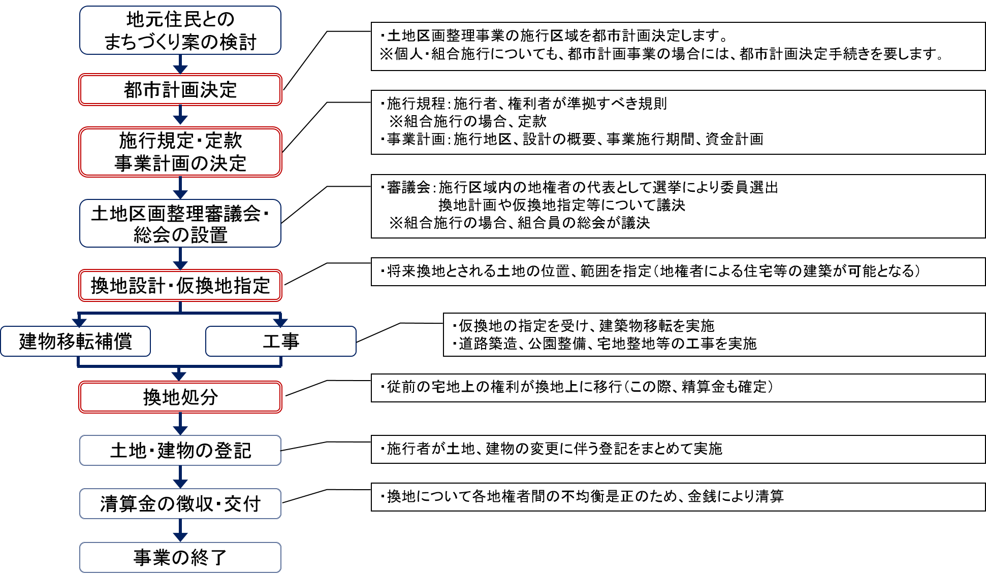 土地区画整理事業の流れ図