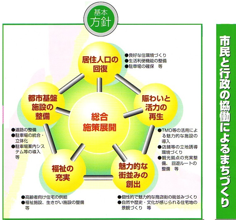 中心市街地活性化の基本構図