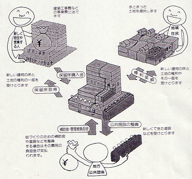 市街地再開発事業の仕組みの画像