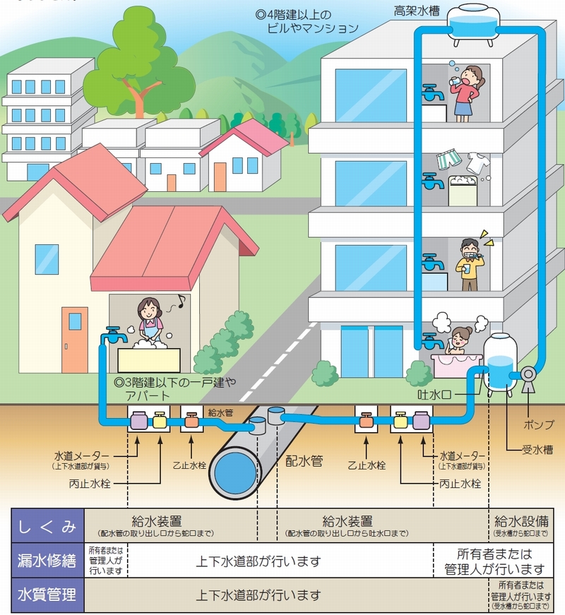 給水装置の管理区分の説明図