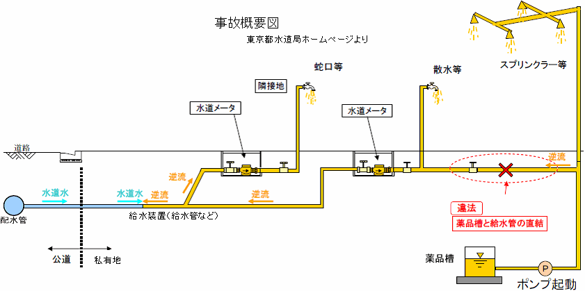 給水装置と農薬散布用装置などの直接連結説明図