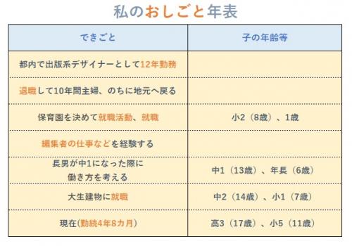 おしごと年表の画像