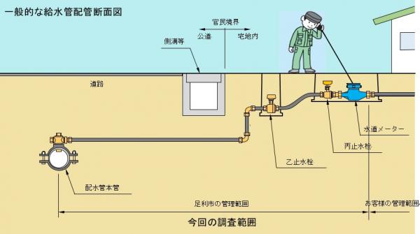 一般的な給水管配管断面図です。本管から水道メーターの間を調査します。の画像