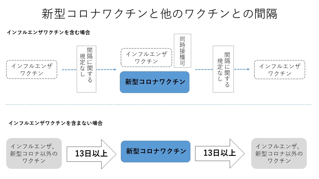 新型コロナワクチンと他のワクチンとの接種間隔のイメージ図