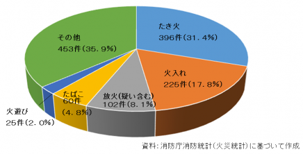 原因別出火件数