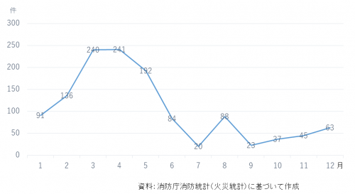 月別発生件数