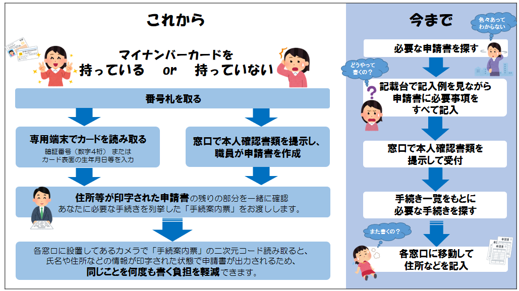 受付の流れの変化（イメージ図）