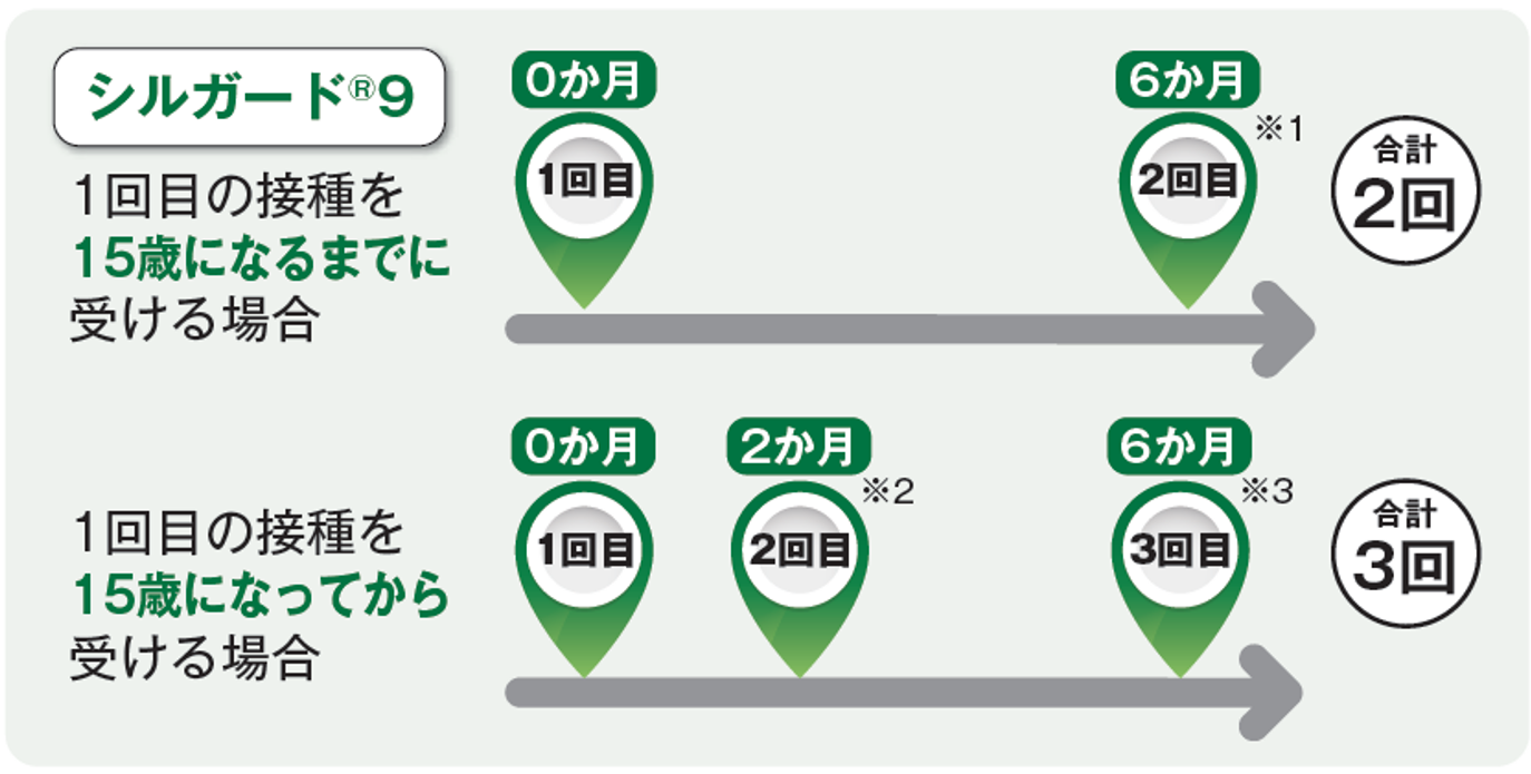 9価接種間隔HP用