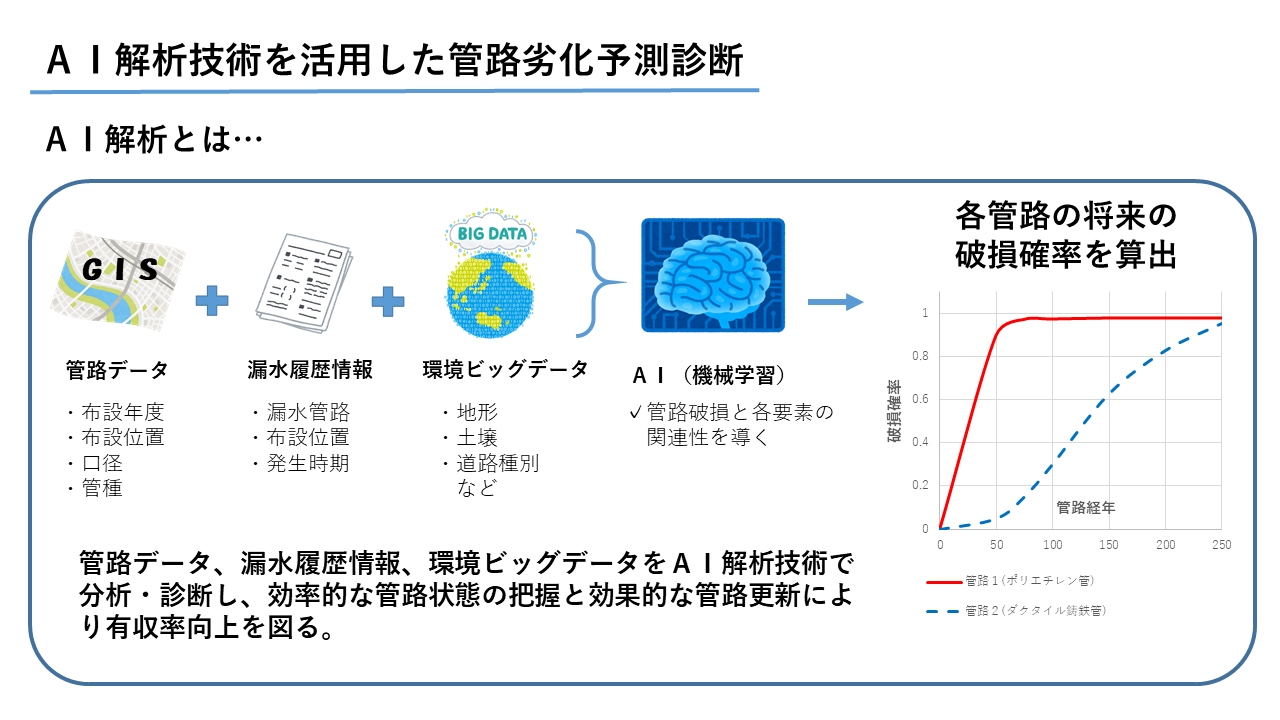 AI管路劣化予測