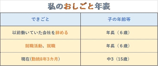 おしごと年表