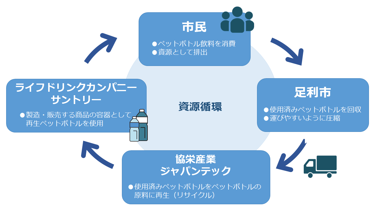 水平リサイクル