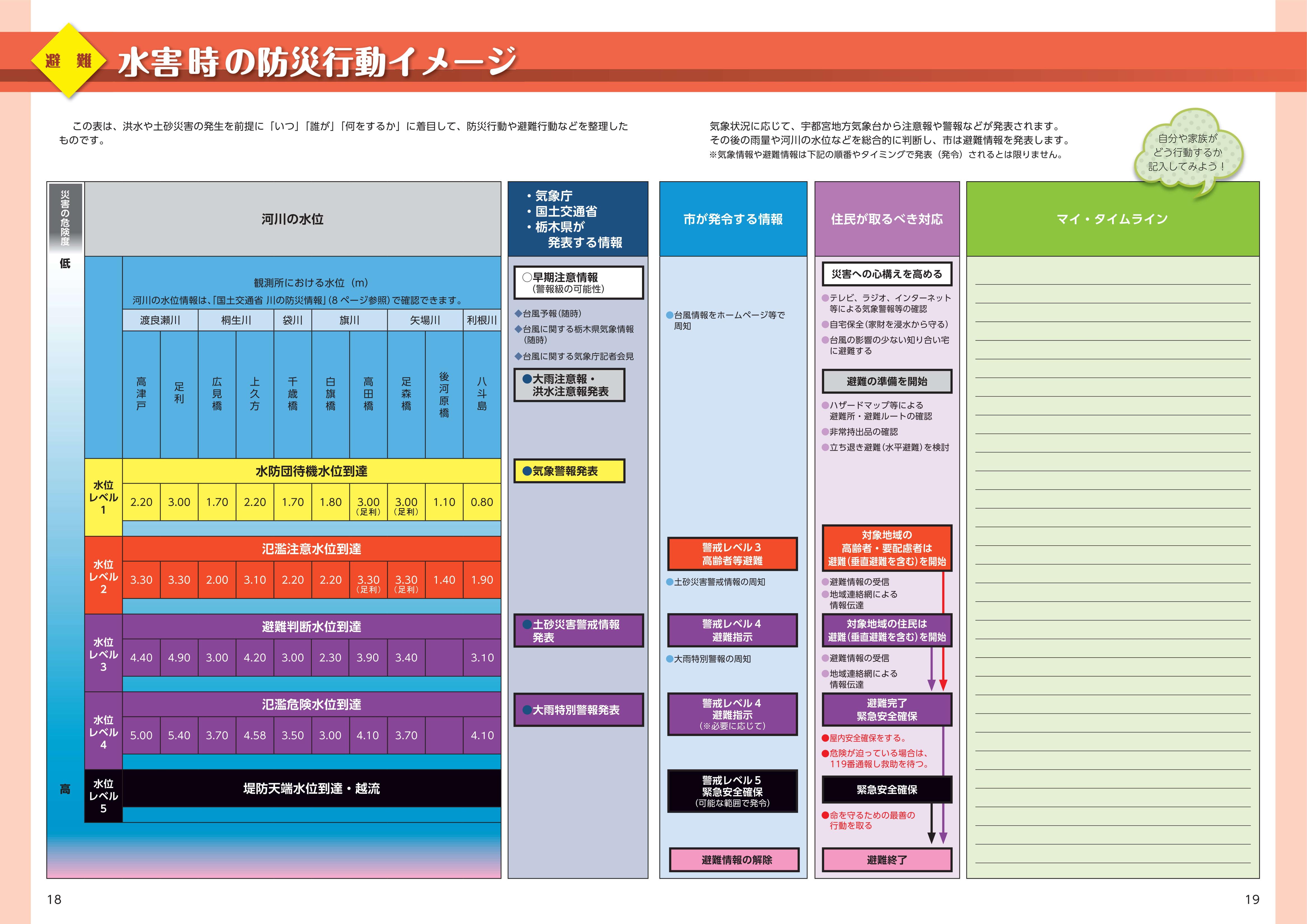 水害時の防災行動イメージ