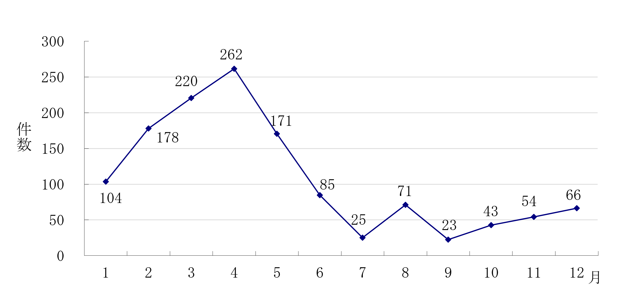 原因別出火件数