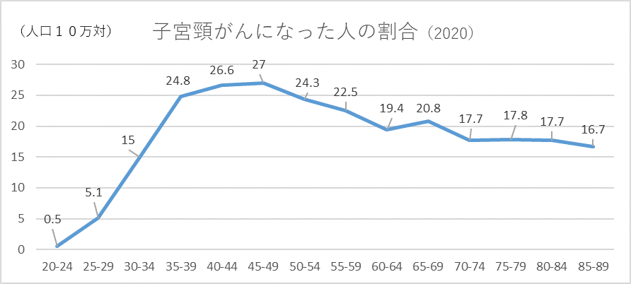 子宮頸がん図