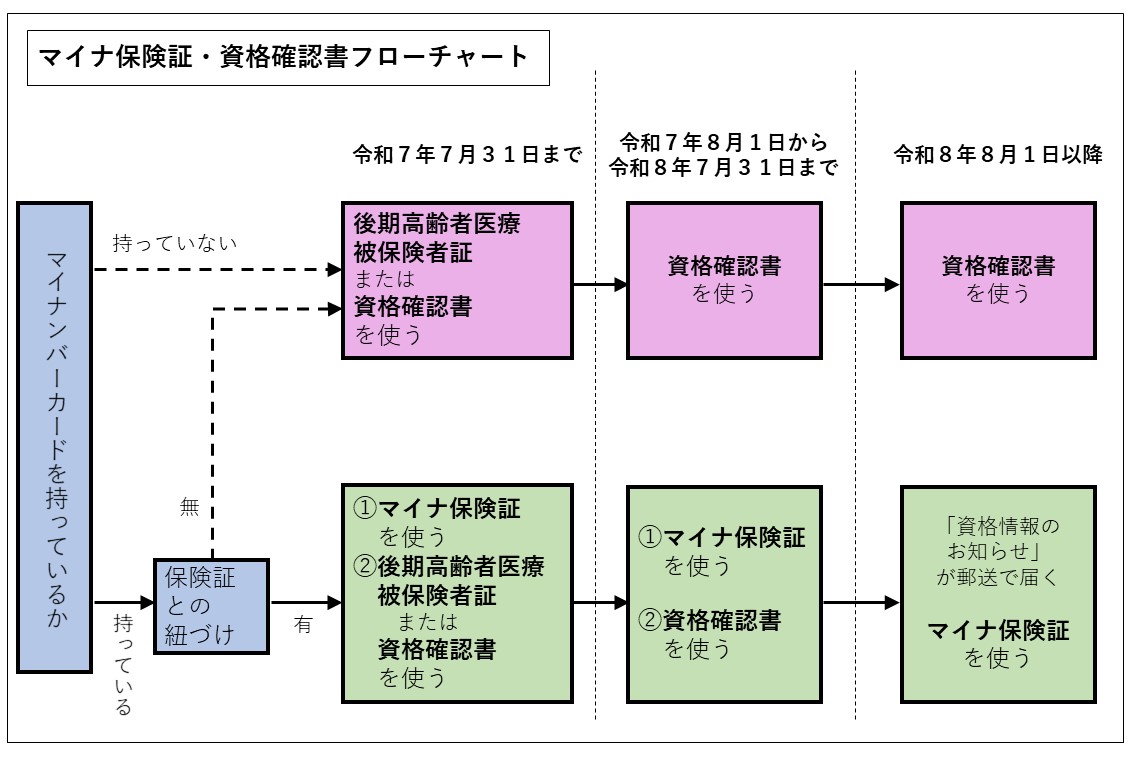 マイナ保険証・資格確認書フローチャート