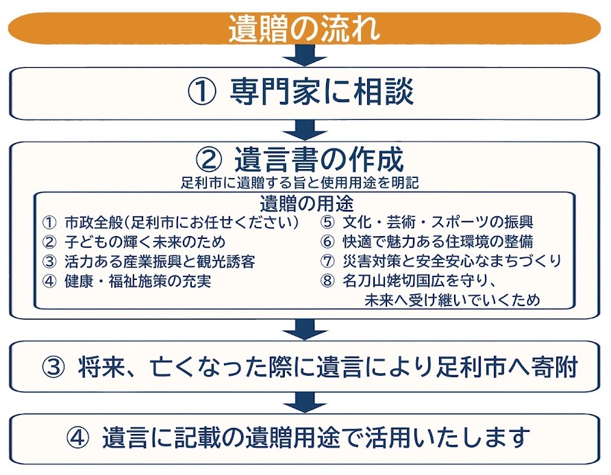 遺贈の流れ