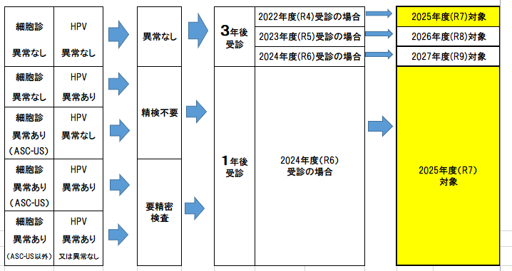 HPV 結果表修正版
