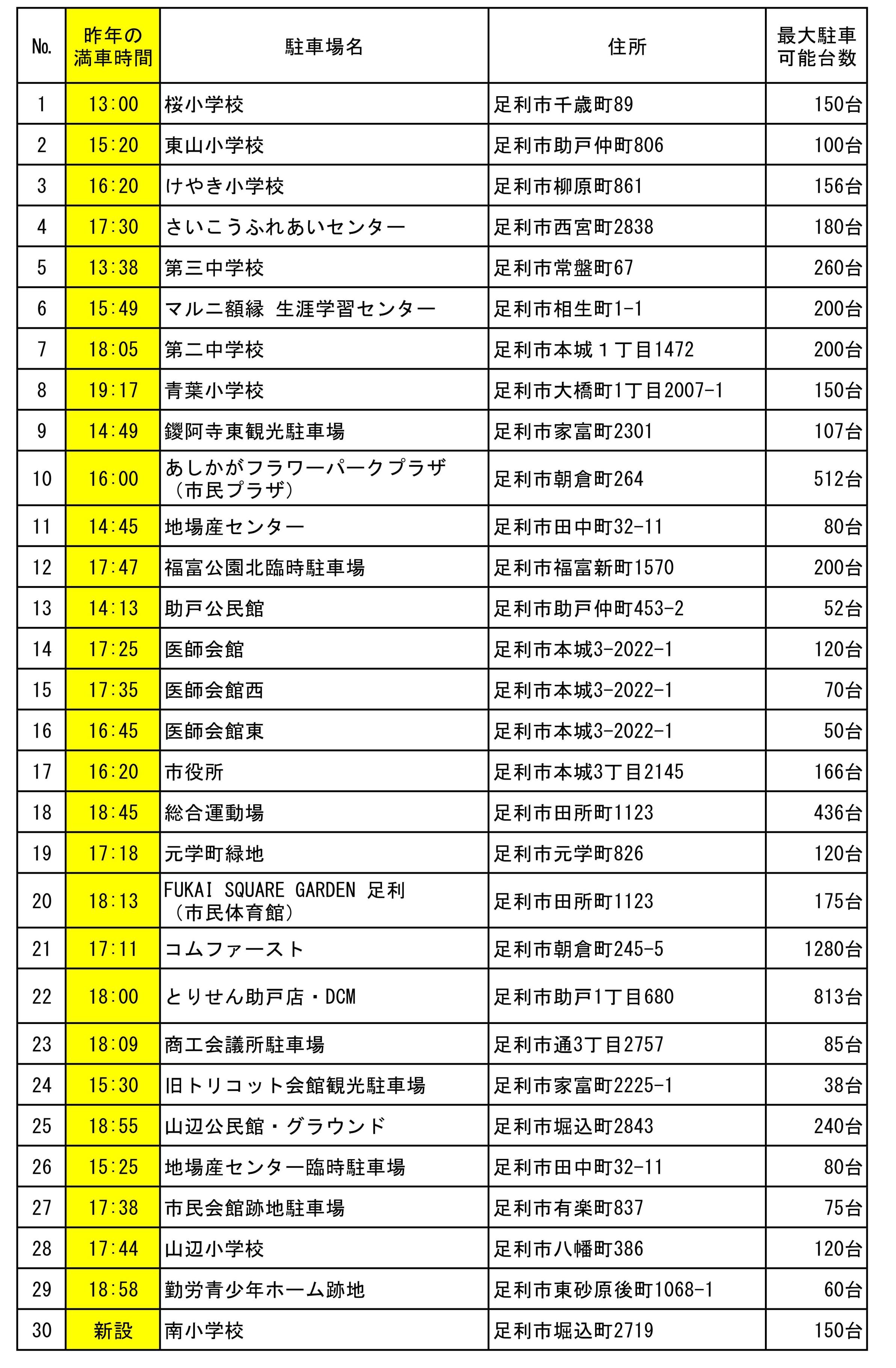 満車時間情報