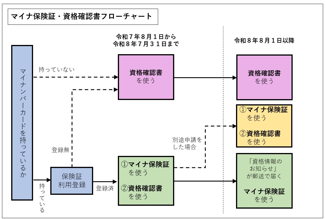 R7.8～マイナ保険証・資格確認書フローチャート